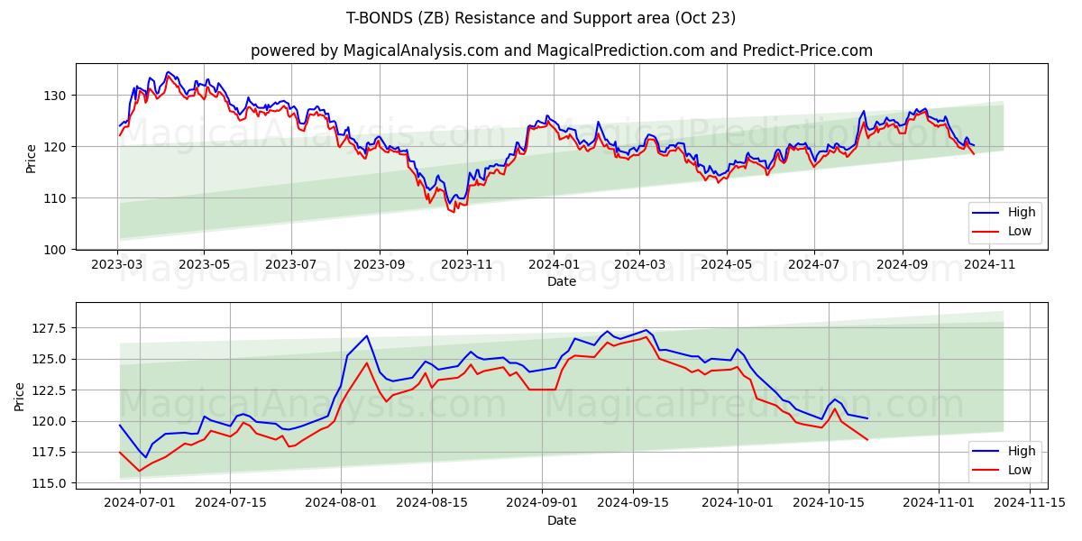  T-BONDS (ZB) Support and Resistance area (23 Oct) 