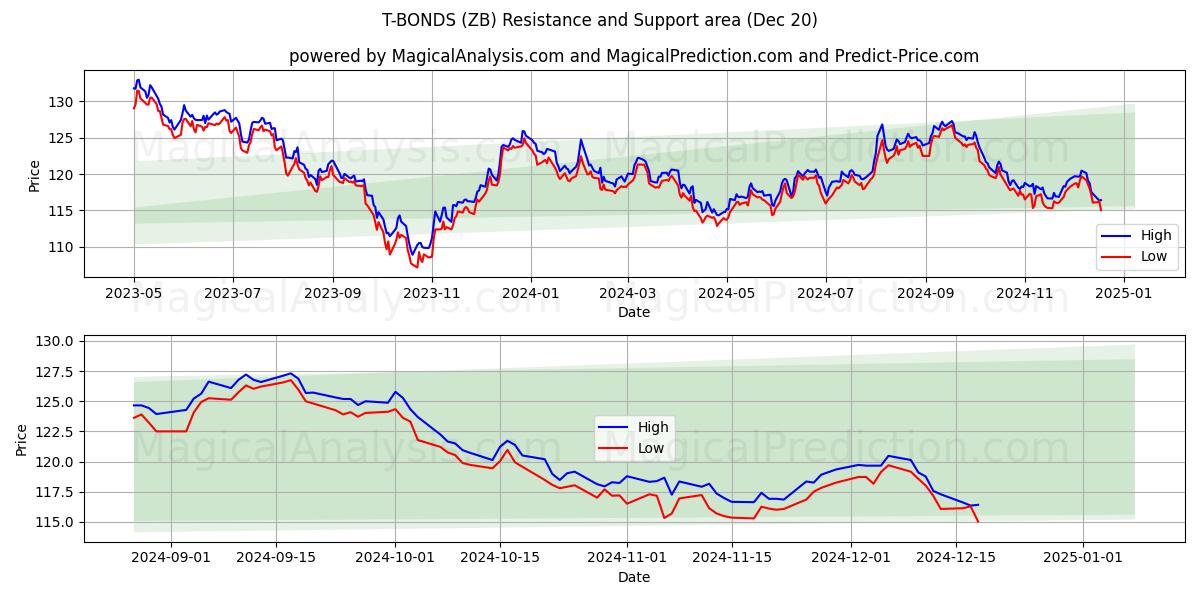  BONOS T (ZB) Support and Resistance area (20 Dec) 