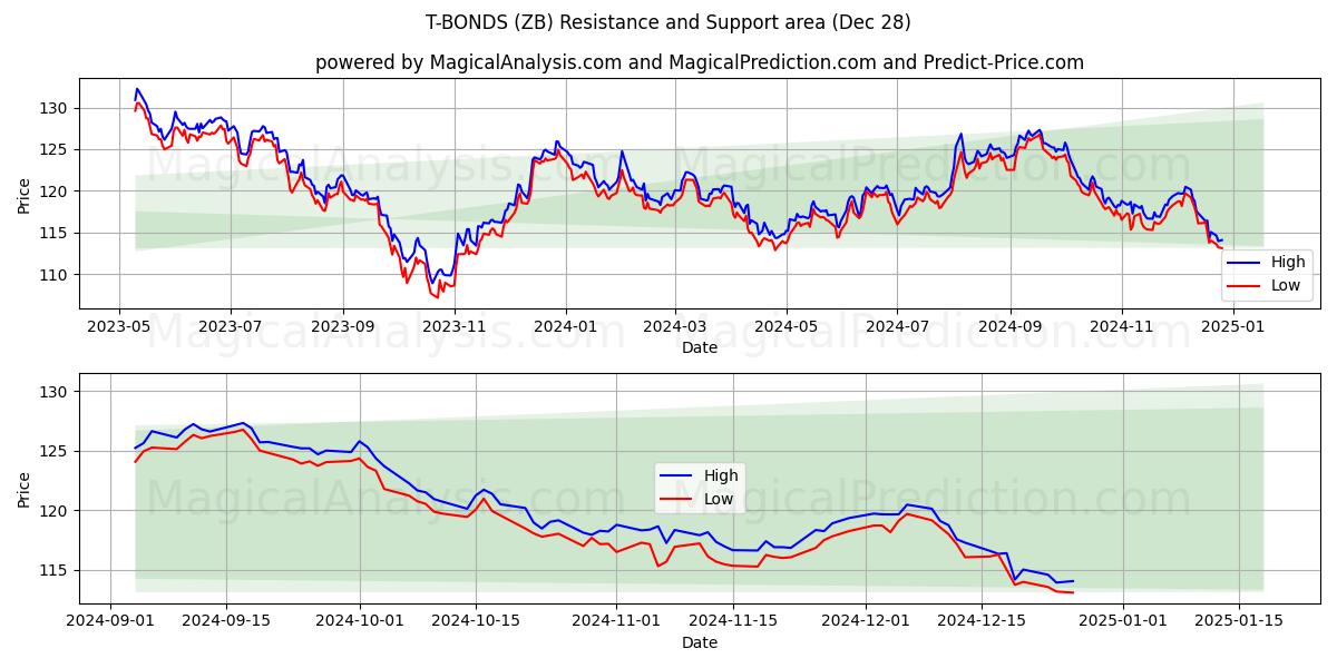  ГАЗОВЫЕ ОБЛИГАЦИИ (ZB) Support and Resistance area (28 Dec) 