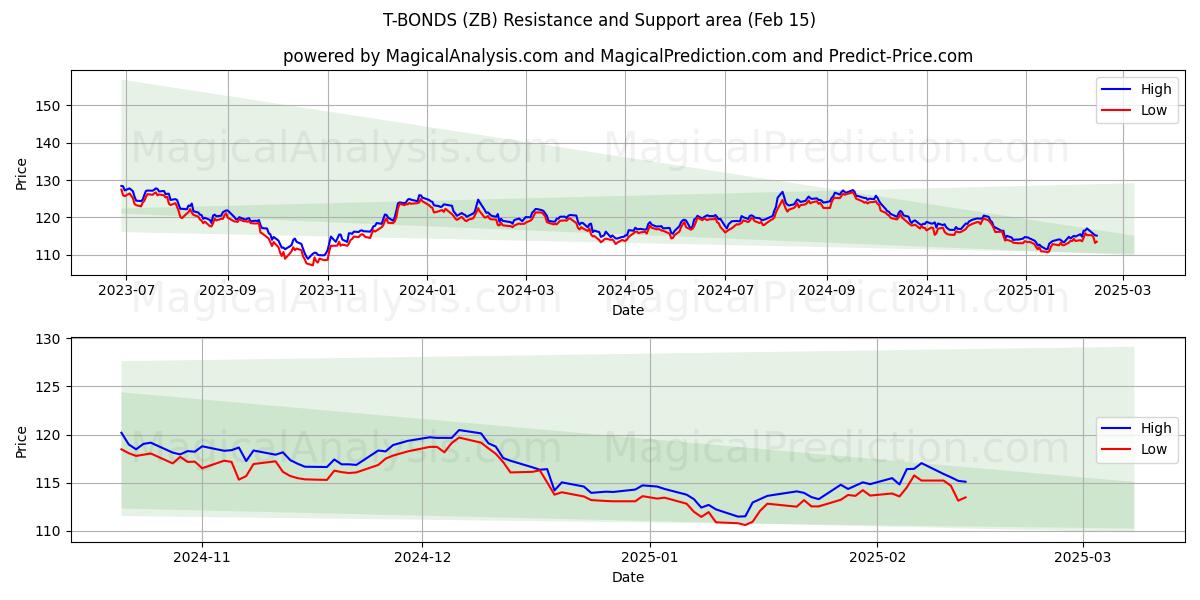  T-OBLIGASJONER (ZB) Support and Resistance area (04 Feb) 