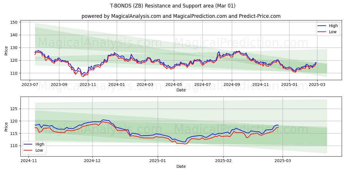  T-ボンド (ZB) Support and Resistance area (01 Mar) 