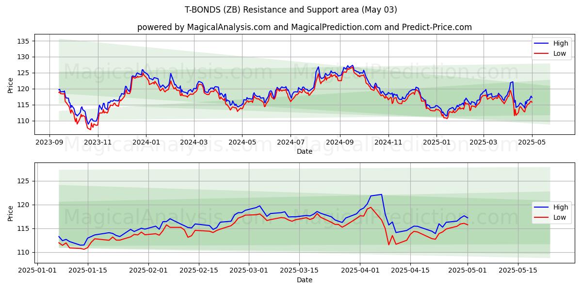 T-BOND (ZB) Support and Resistance area (03 May) T-BOND (ZB) Support and Resistance area (03 May)