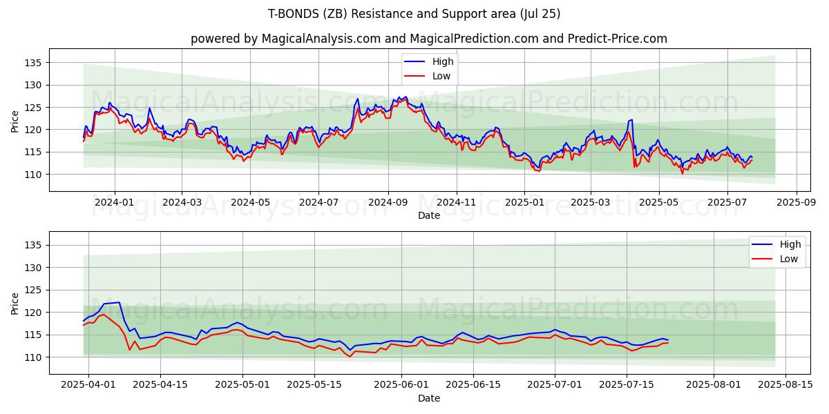  T-BONDS (ZB) Support and Resistance area (24 Jul) 