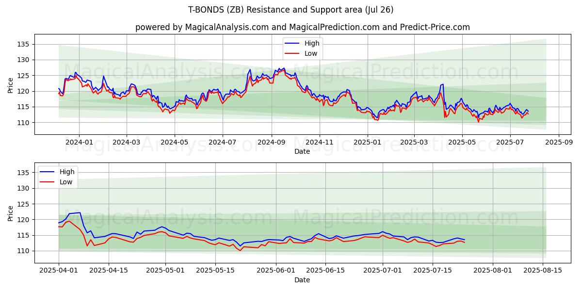  اوراق قرضه T (ZB) Support and Resistance area (25 Jul) 
