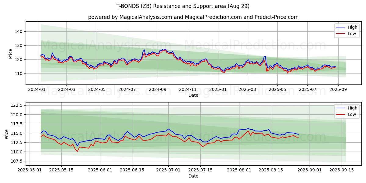  T-BONDS (ZB) Support and Resistance area (28 Aug) 