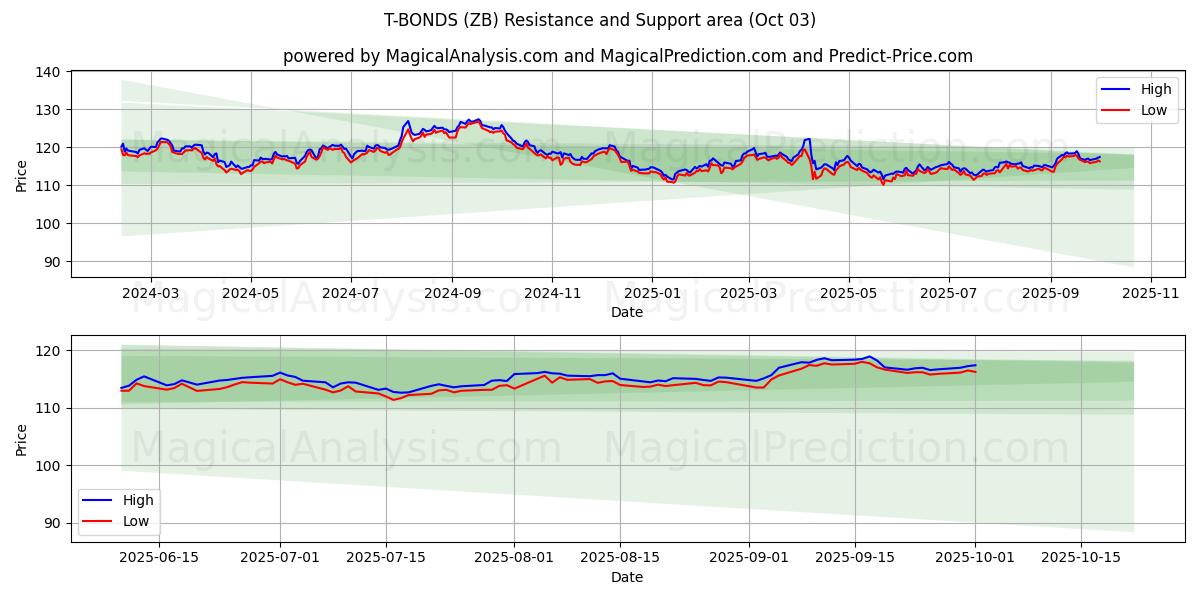  T-BONDS (ZB) Support and Resistance area (02 Oct) 