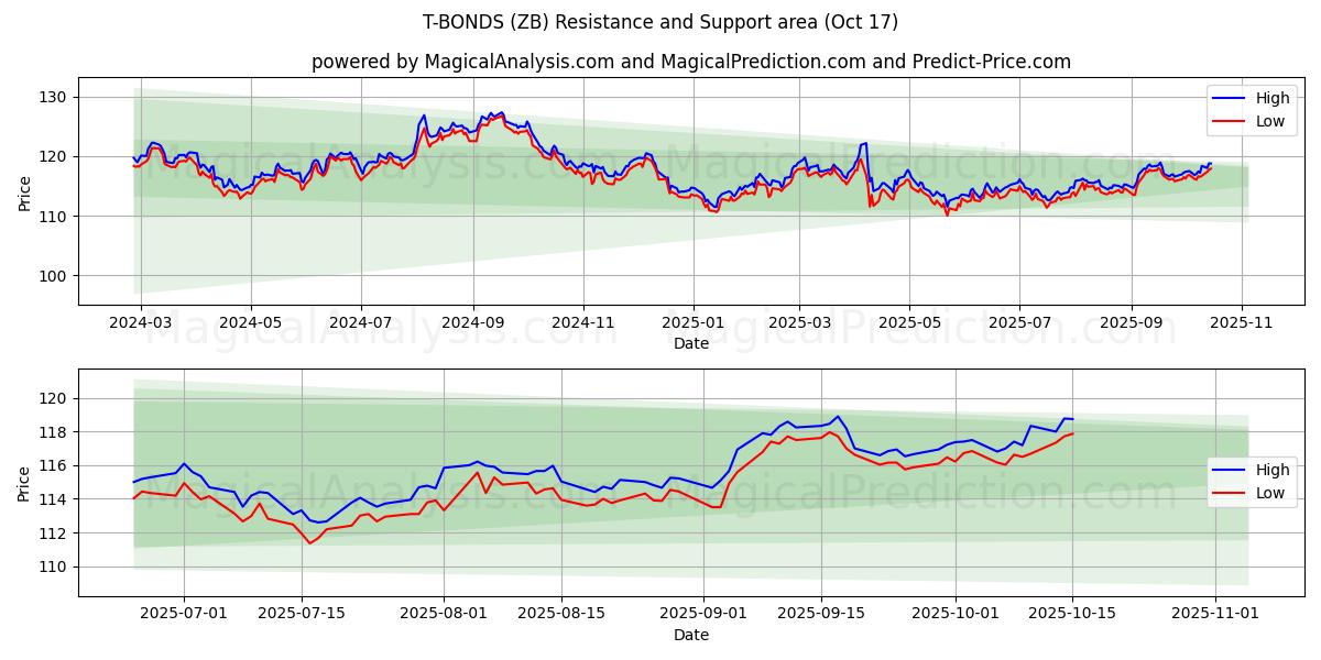 टी बांड (ZB) Support and Resistance area (16 Oct) टी बांड (ZB) Support and Resistance area (16 Oct)