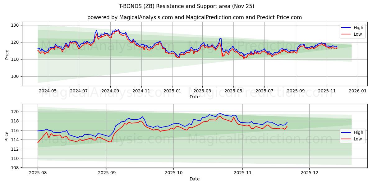 T-BOND (ZB) Support and Resistance area (24 Nov) 