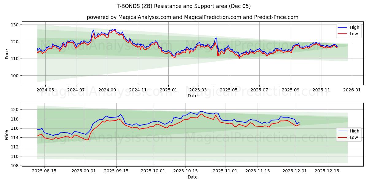  اوراق قرضه T (ZB) Support and Resistance area (04 Dec) 