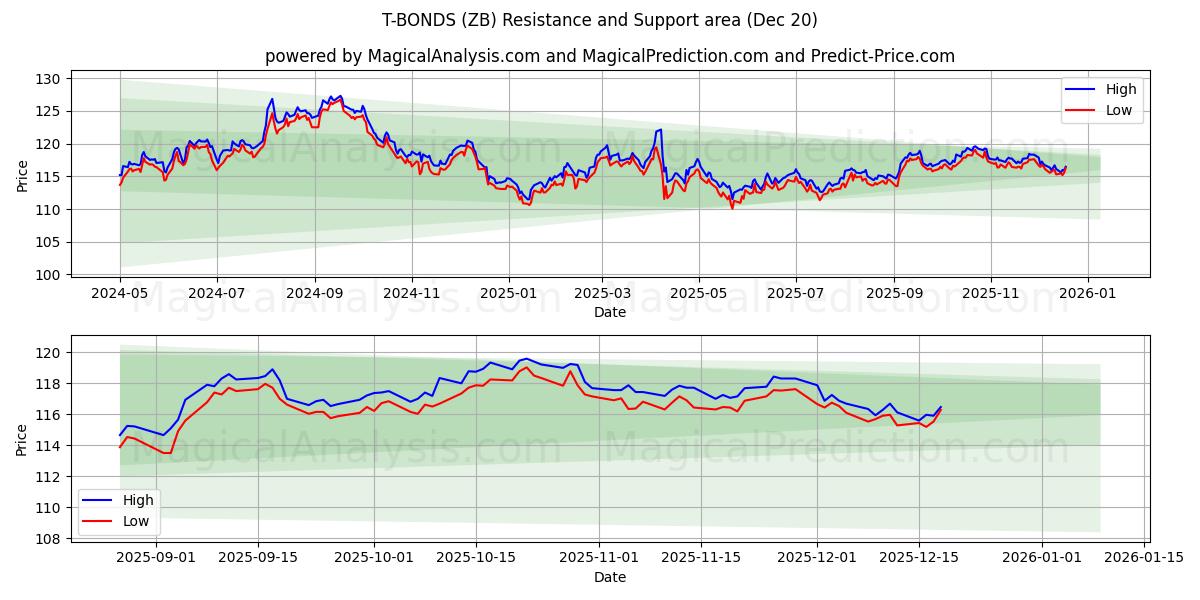  T-BOND (ZB) Support and Resistance area (19 Dec) 