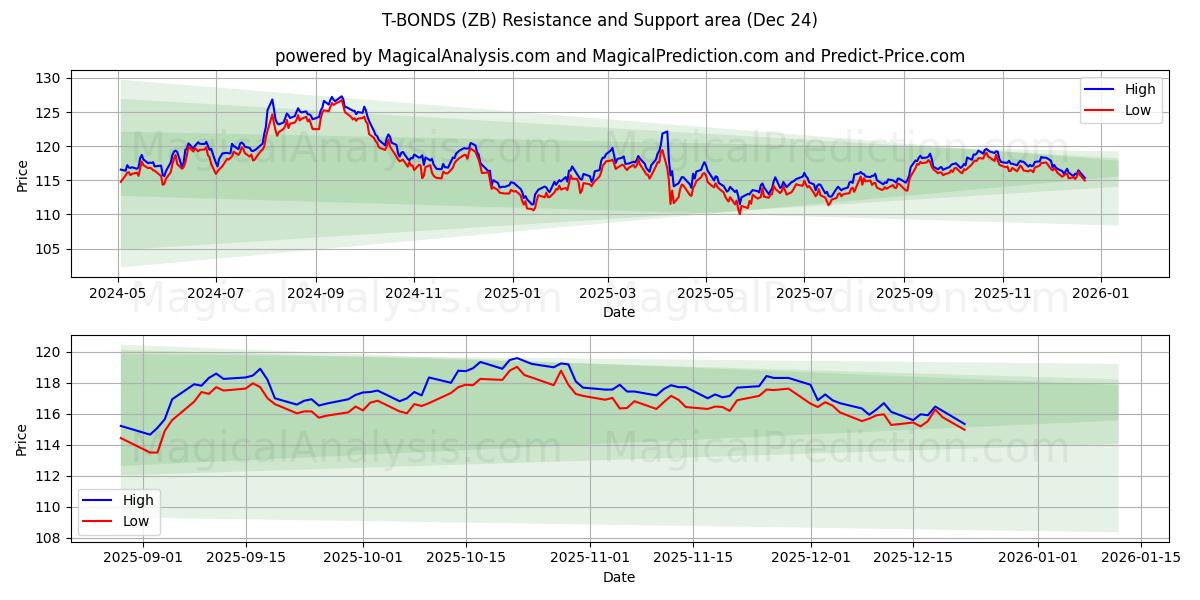 T-BONDS (ZB) Support and Resistance area (23 Dec) 