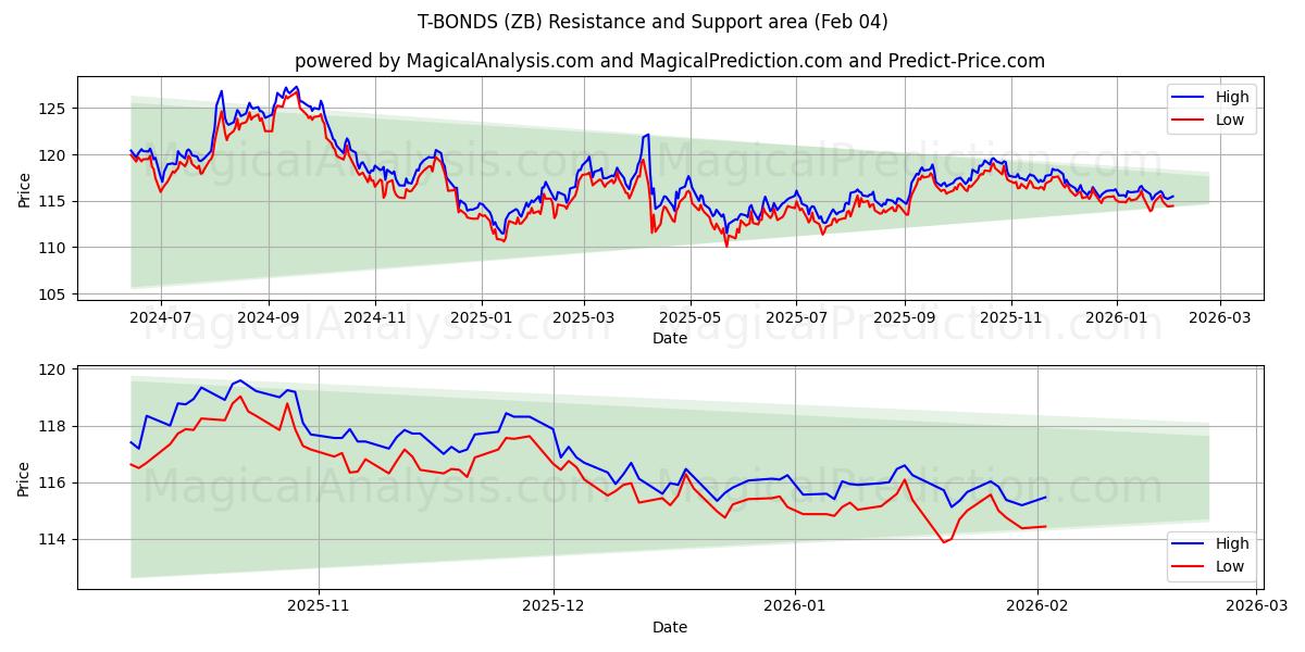  اوراق قرضه T (ZB) Support and Resistance area (03 Feb) 