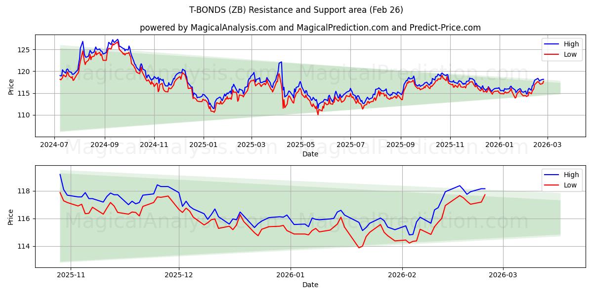  टी बांड (ZB) Support and Resistance area (25 Feb) 