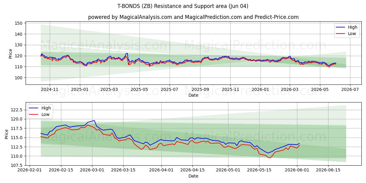  国债 (ZB) Support and Resistance area (03 Jun) 