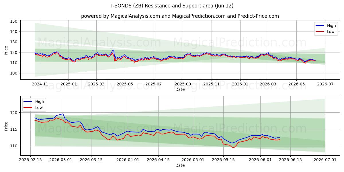  T-BAĞLAR (ZB) Support and Resistance area (09 Jun) 