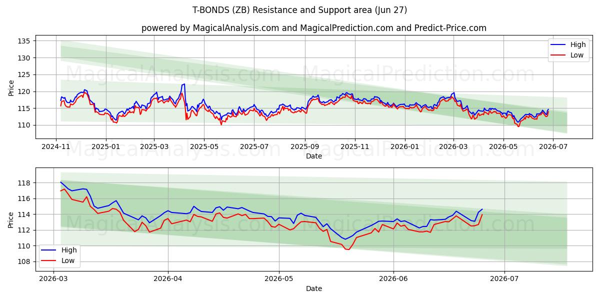  T-OBLIGATIONER (ZB) Support and Resistance area (26 Jun) 