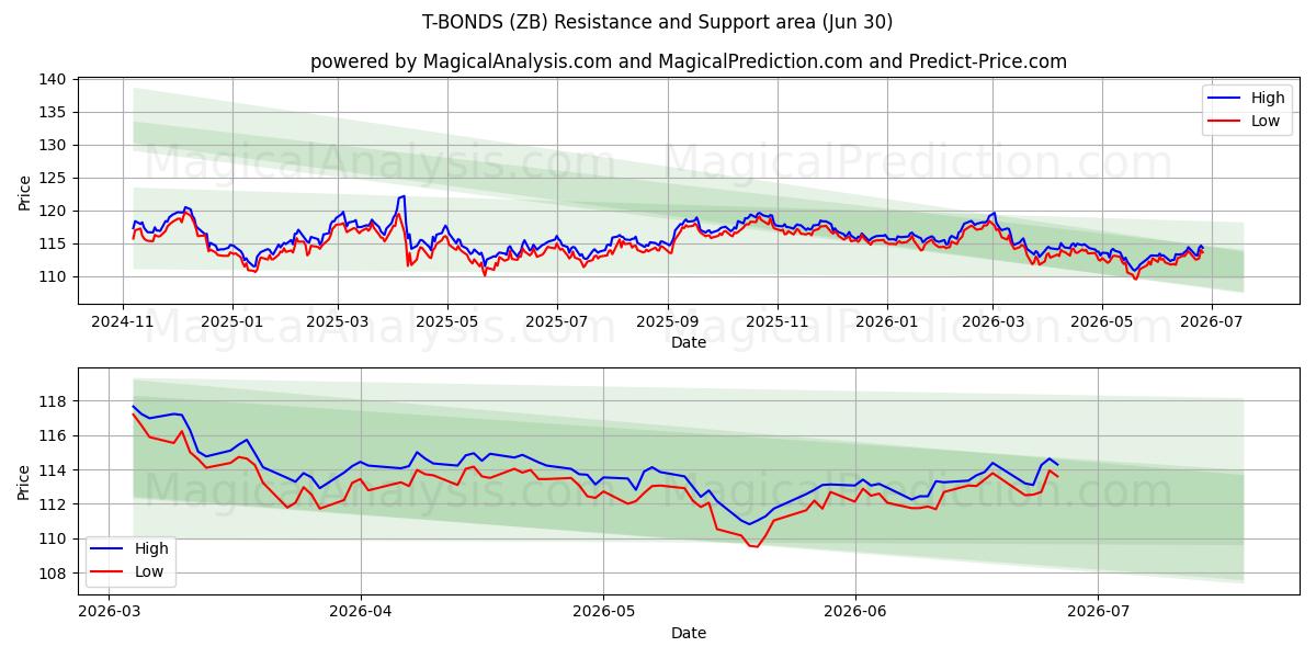 OBLIGATIONS T (ZB) Support and Resistance area (29 Jun) 
