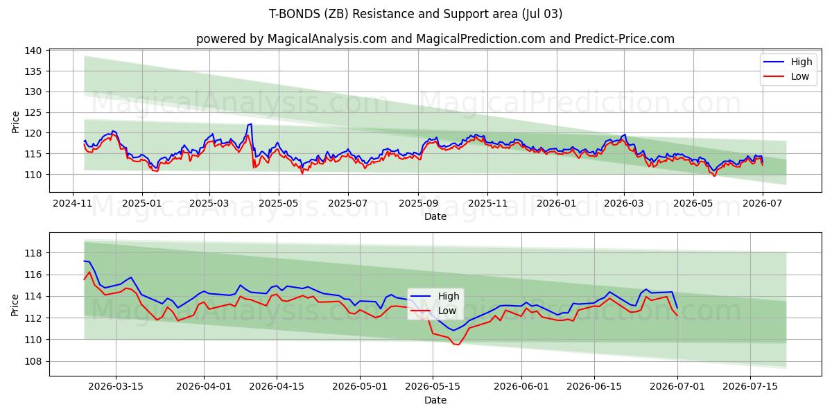  T-BOND (ZB) Support and Resistance area (02 Jul) 