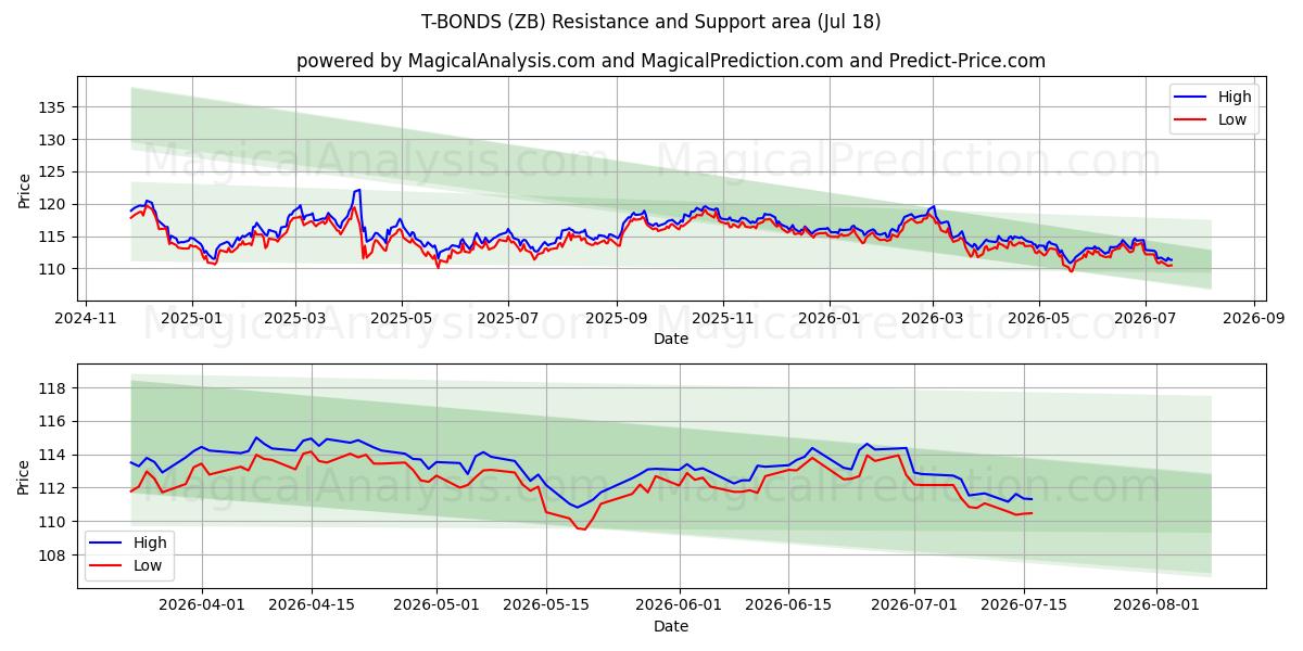  国债 (ZB) Support and Resistance area (17 Jul) 