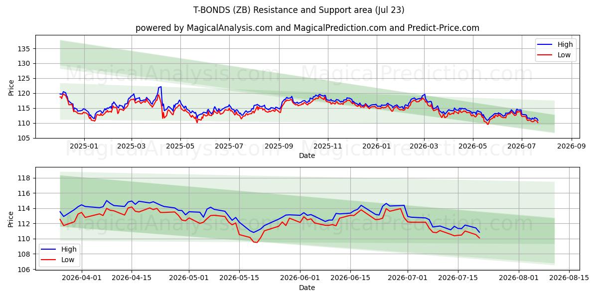  T-ボンド (ZB) Support and Resistance area (22 Jul) 