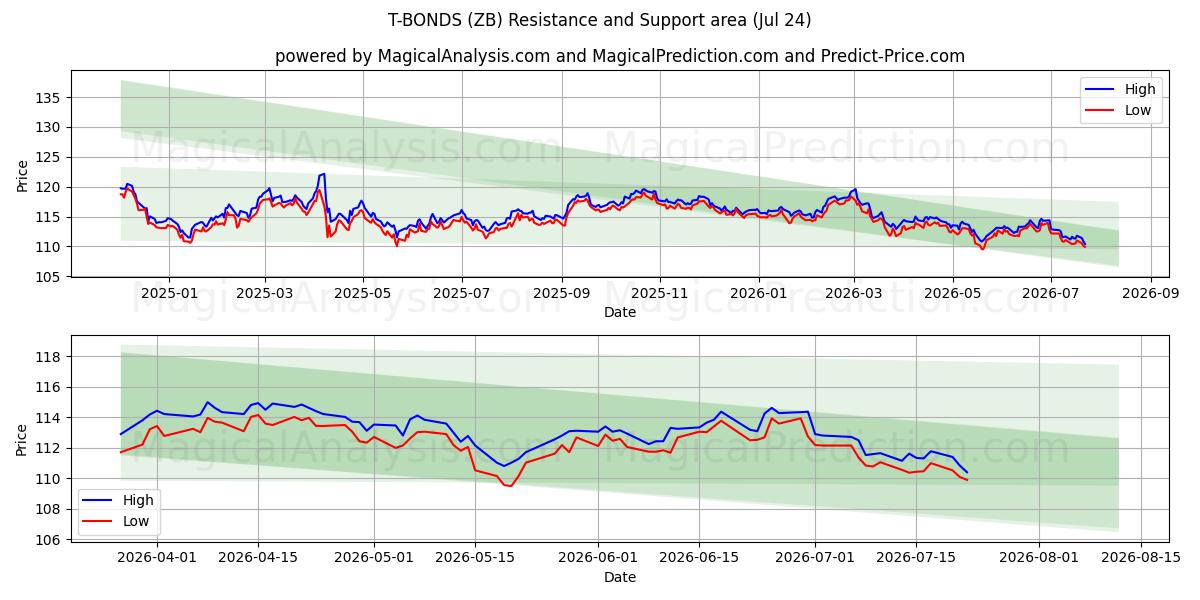 T-OBLIGATIES (ZB) Support and Resistance area (23 Jul) 