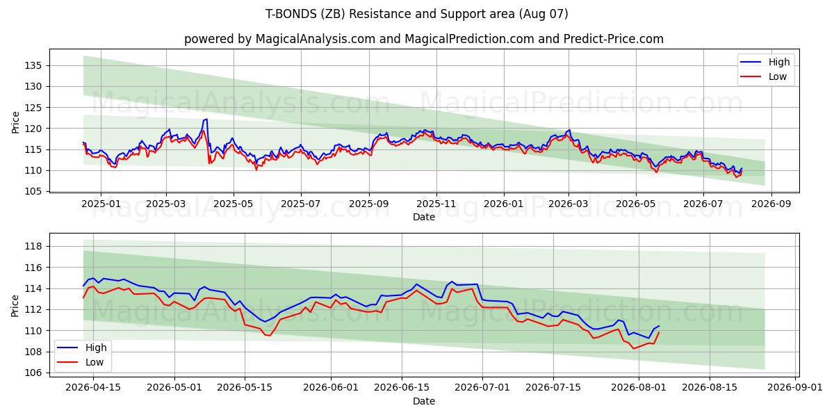 T-본드 (ZB) Support and Resistance area (06 Aug) 
