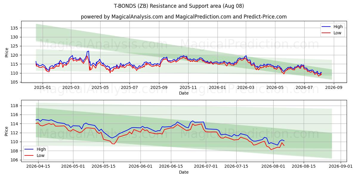 OBLIGATIONS T (ZB) Support and Resistance area (07 Aug) 