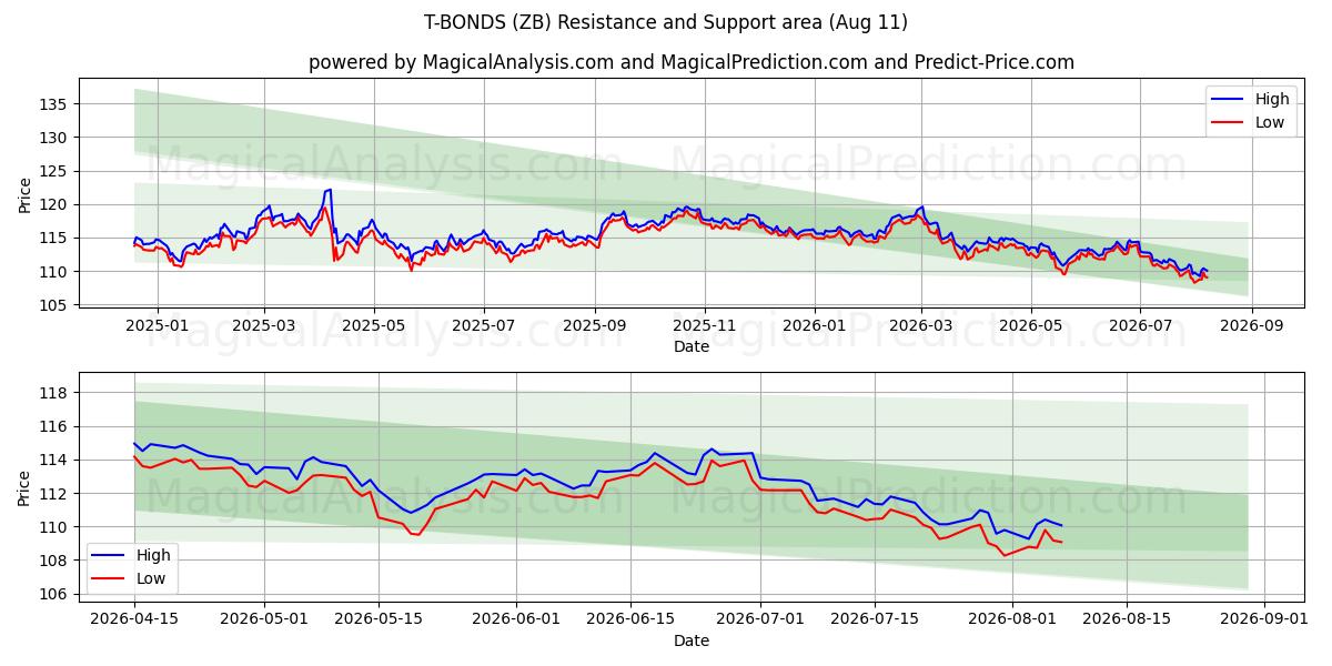  OBLIGATIONS T (ZB) Support and Resistance area (10 Aug) 