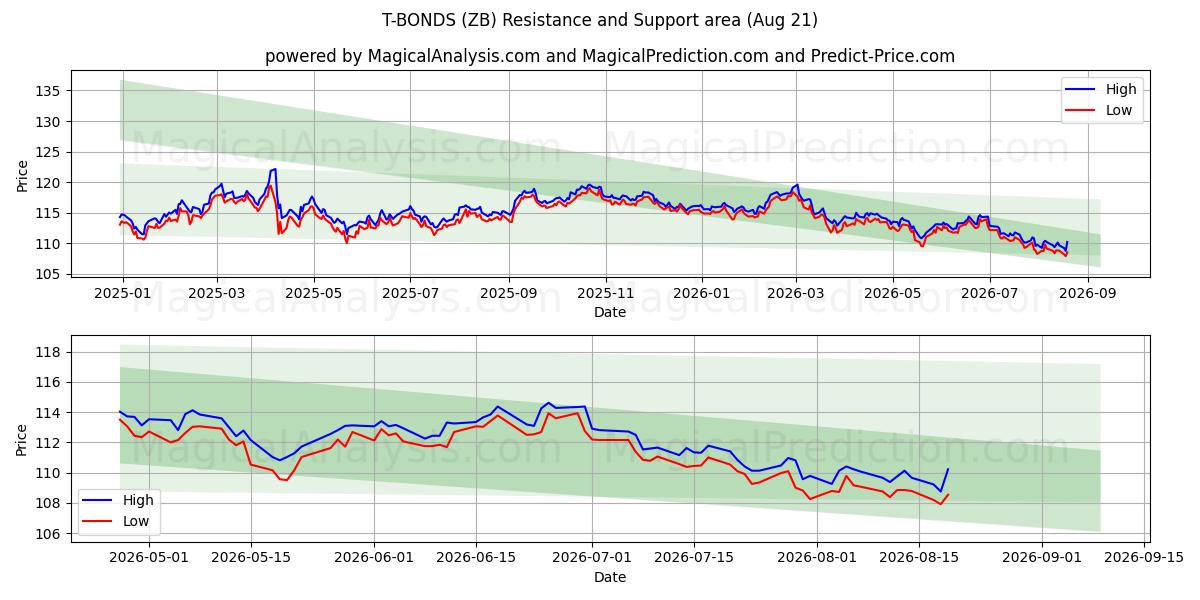  T-OBLIGATIONER (ZB) Support and Resistance area (12 Aug) 