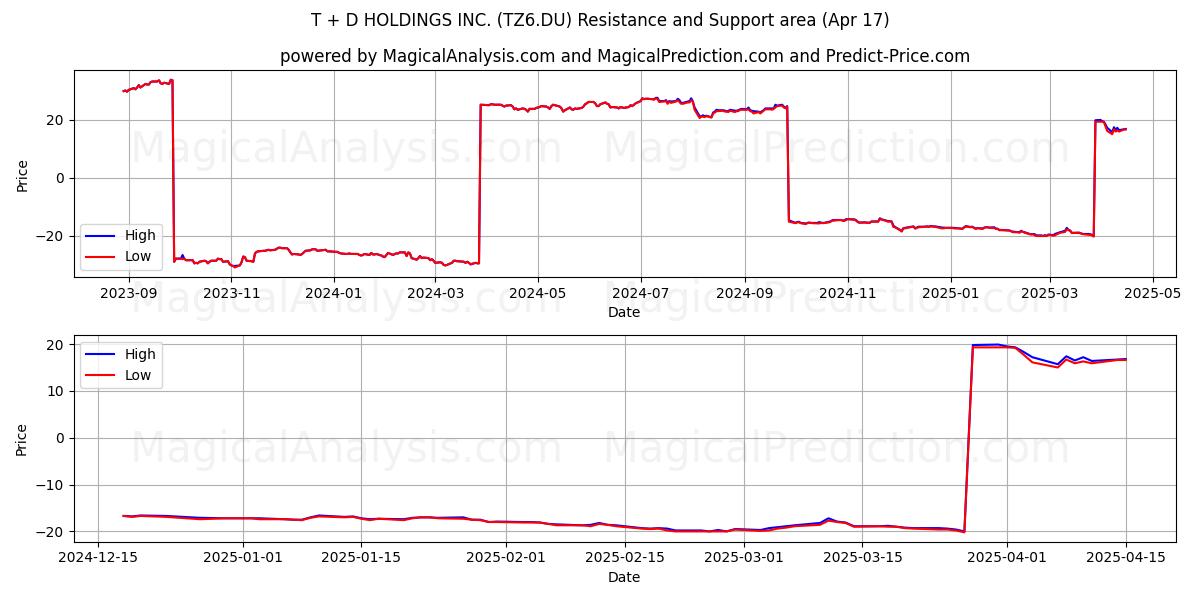  T + D HOLDINGS INC. (TZ6.DU) Support and Resistance area (17 Apr) 