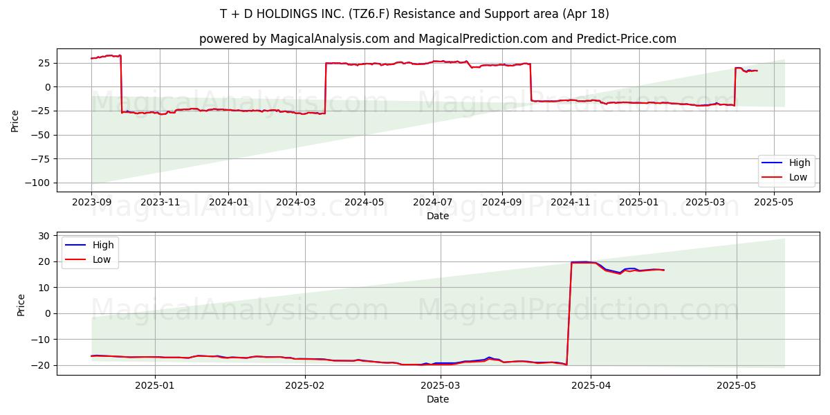  T + D HOLDINGS INC. (TZ6.F) Support and Resistance area (18 Apr) 