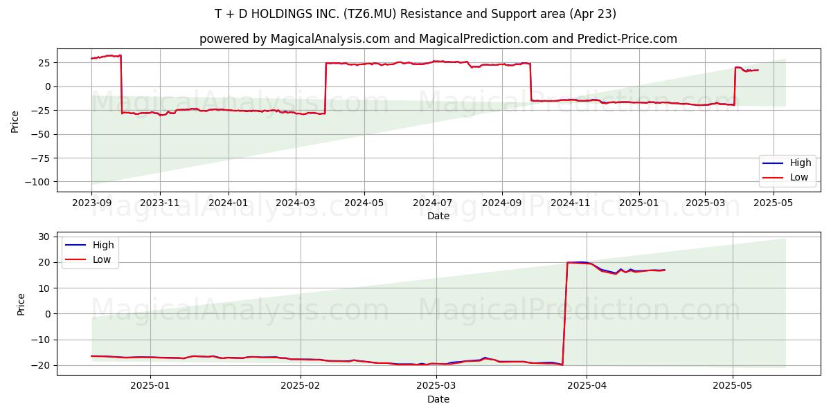  T + D HOLDINGS INC. (TZ6.MU) Support and Resistance area (23 Apr) 