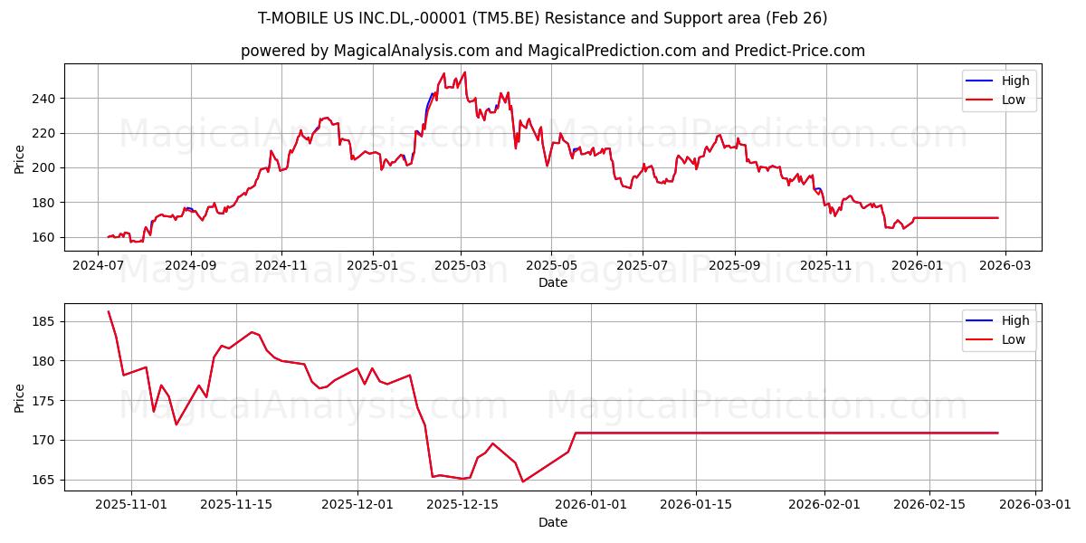 T-MOBILE US INC.DL,-00001 (TM5.BE) Support and Resistance area (25 Feb) 