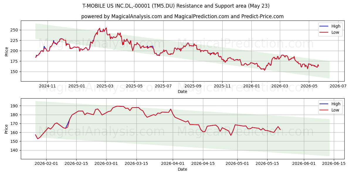 T-MOBILE US INC.DL,-00001 (TM5.DU) Support and Resistance area (22 May) 