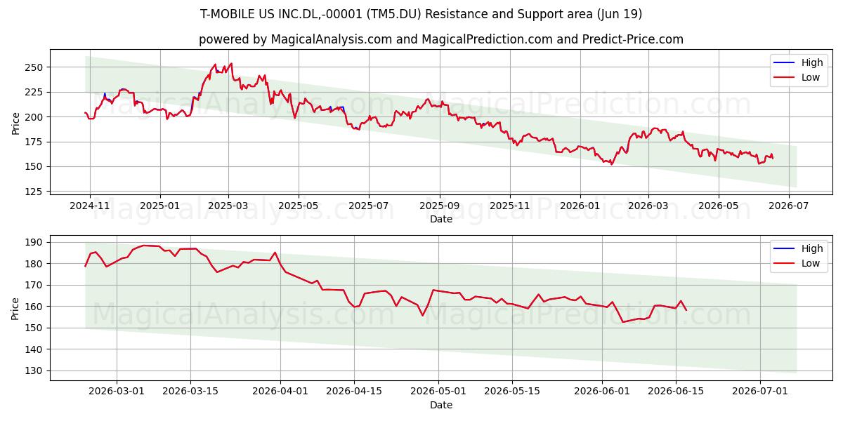  T-MOBILE US INC.DL,-00001 (TM5.DU) Support and Resistance area (18 Jun) 