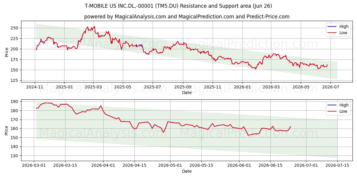  T-MOBILE US INC.DL,-00001 (TM5.DU) Support and Resistance area (25 Jun) 