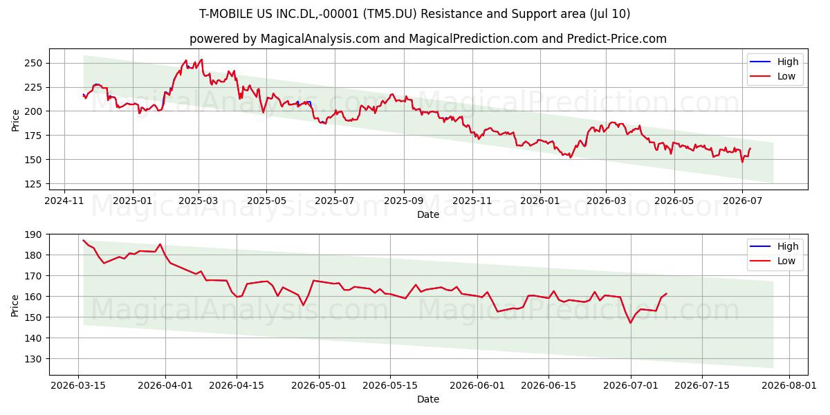  T-MOBILE US INC.DL,-00001 (TM5.DU) Support and Resistance area (09 Jul) 