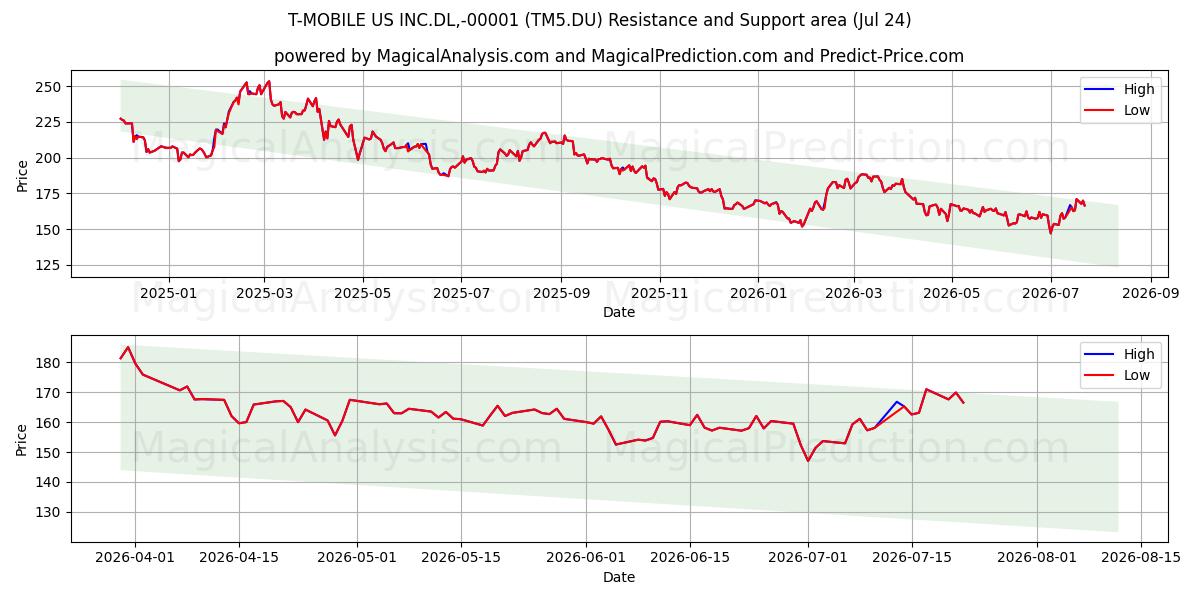  T-MOBILE US INC.DL,-00001 (TM5.DU) Support and Resistance area (23 Jul) 