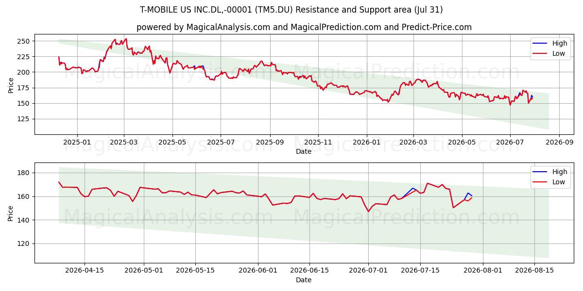  T-MOBILE US INC.DL,-00001 (TM5.DU) Support and Resistance area (30 Jul) 