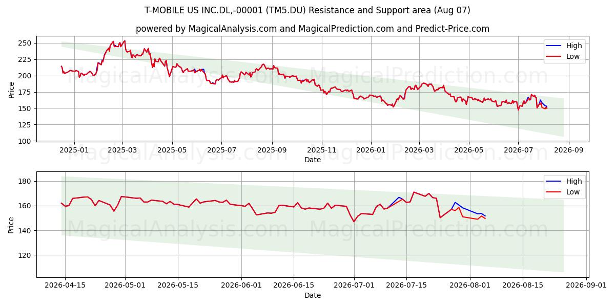  T-MOBILE US INC.DL,-00001 (TM5.DU) Support and Resistance area (06 Aug) 