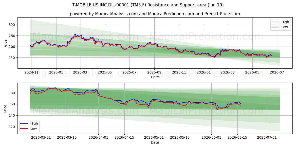  T-MOBILE US INC.DL,-00001 (TM5.F) Support and Resistance area (18 Jun) 