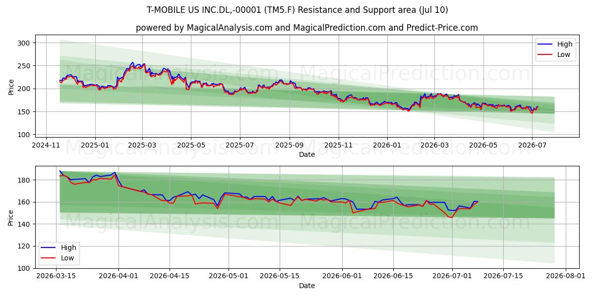  T-MOBILE US INC.DL,-00001 (TM5.F) Support and Resistance area (09 Jul) 