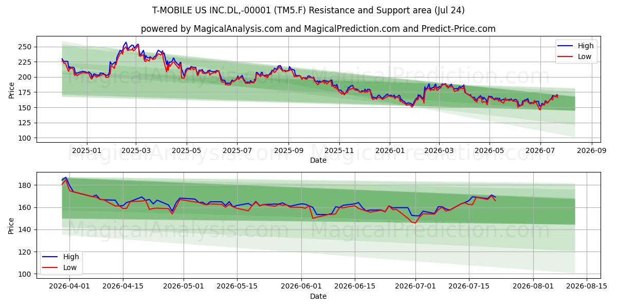  T-MOBILE US INC.DL,-00001 (TM5.F) Support and Resistance area (23 Jul) 
