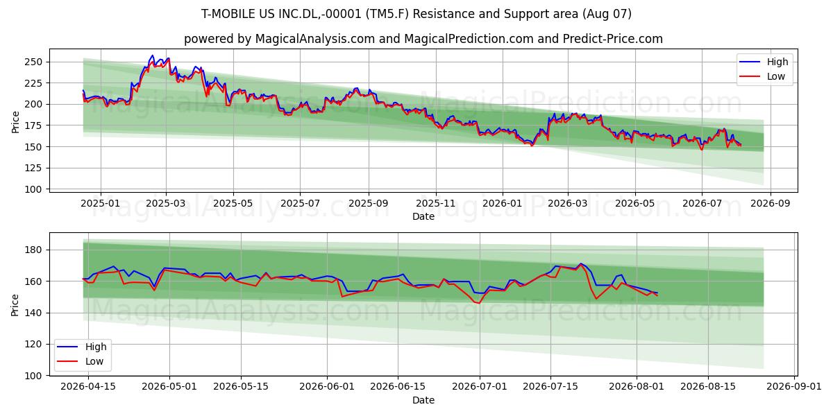  T-MOBILE US INC.DL,-00001 (TM5.F) Support and Resistance area (06 Aug) 