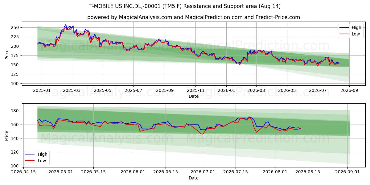  T-MOBILE US INC.DL,-00001 (TM5.F) Support and Resistance area (13 Aug) 