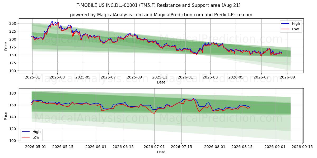  T-MOBILE US INC.DL,-00001 (TM5.F) Support and Resistance area (20 Aug) 
