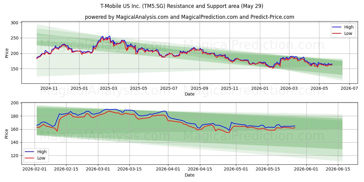  T-Mobile US Inc. (TM5.SG) Support and Resistance area (28 May) 