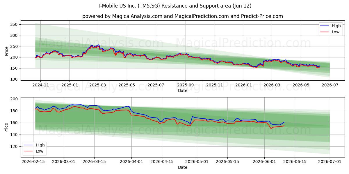  T-Mobile US Inc. (TM5.SG) Support and Resistance area (11 Jun) 