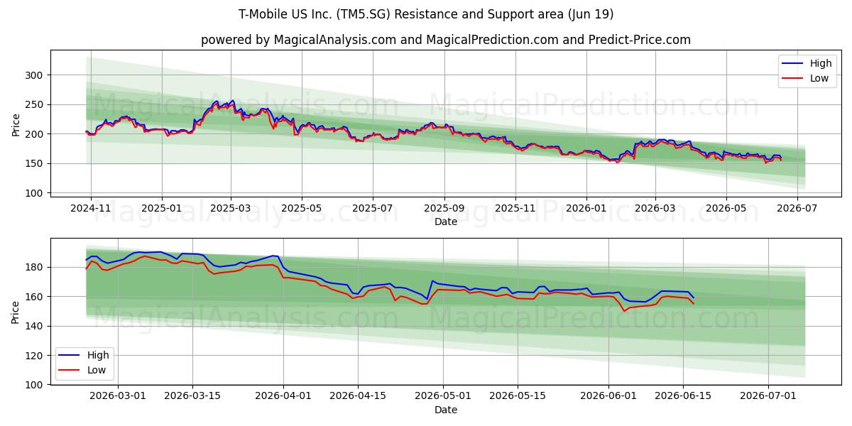  T-Mobile US Inc. (TM5.SG) Support and Resistance area (18 Jun) 