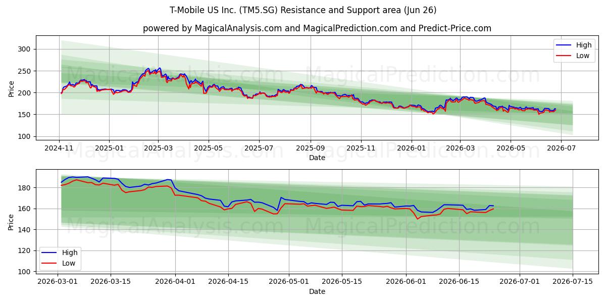  T-Mobile US Inc. (TM5.SG) Support and Resistance area (25 Jun) 